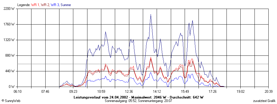 Grafik Tagesertrag