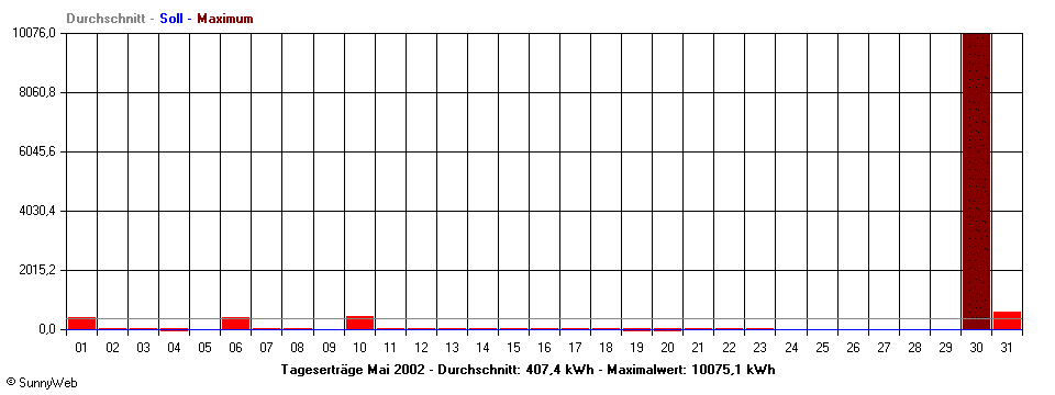 Grafik Monatsertrag