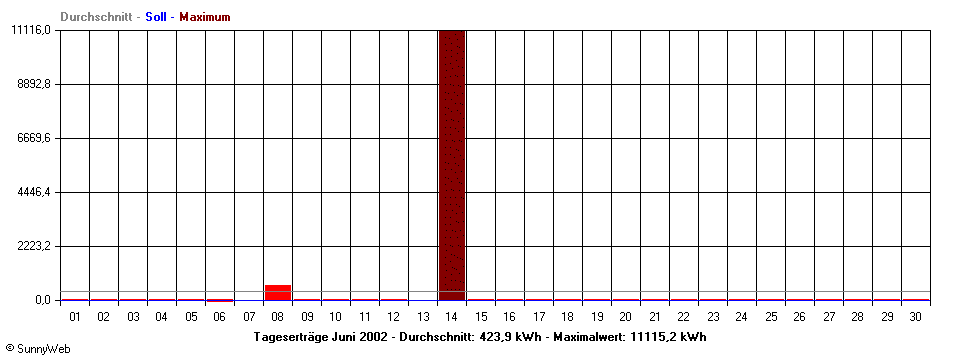Grafik Monatsertrag
