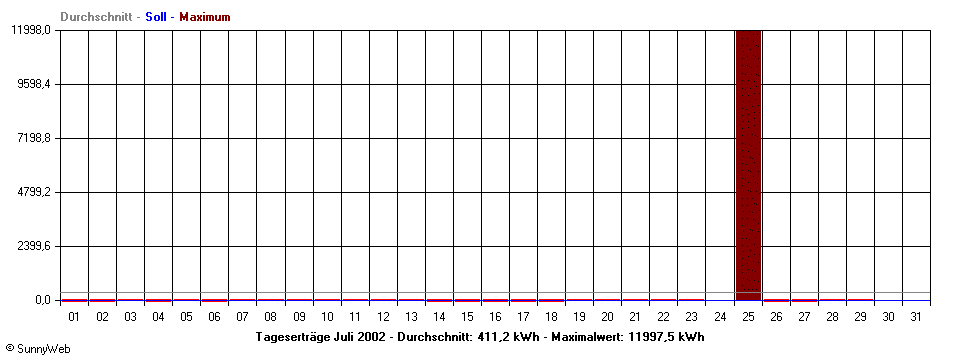 Grafik Monatsertrag