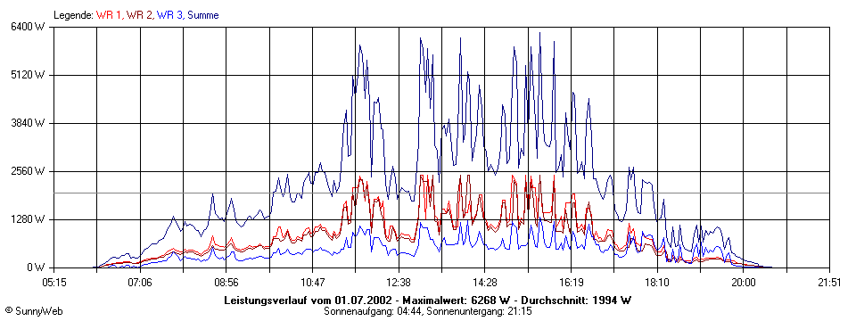 Grafik Tagesertrag