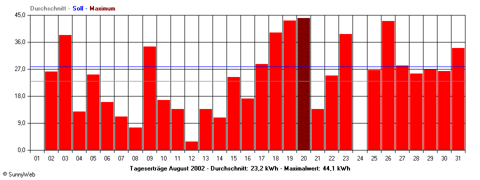 Grafik Monatsertrag