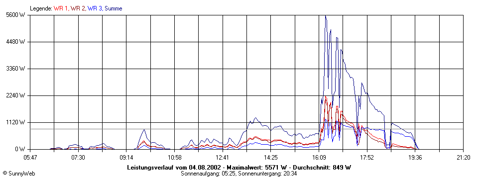 Grafik Tagesertrag