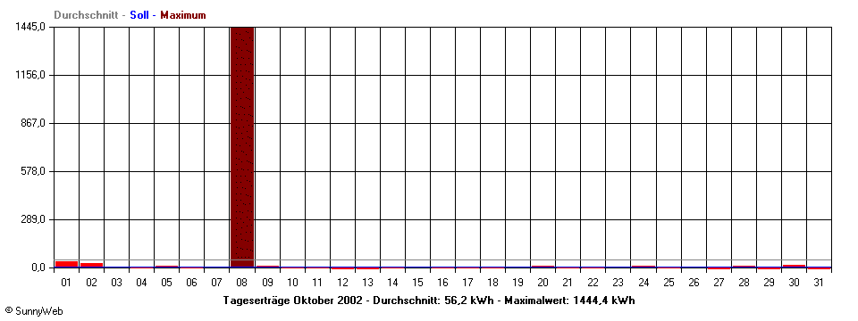 Grafik Monatsertrag