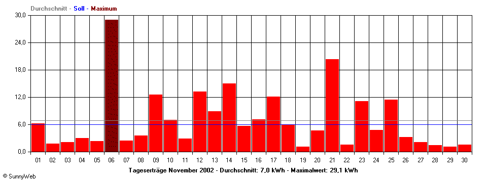 Grafik Monatsertrag