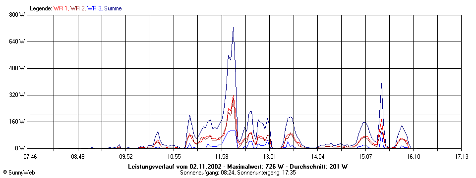 Grafik Tagesertrag