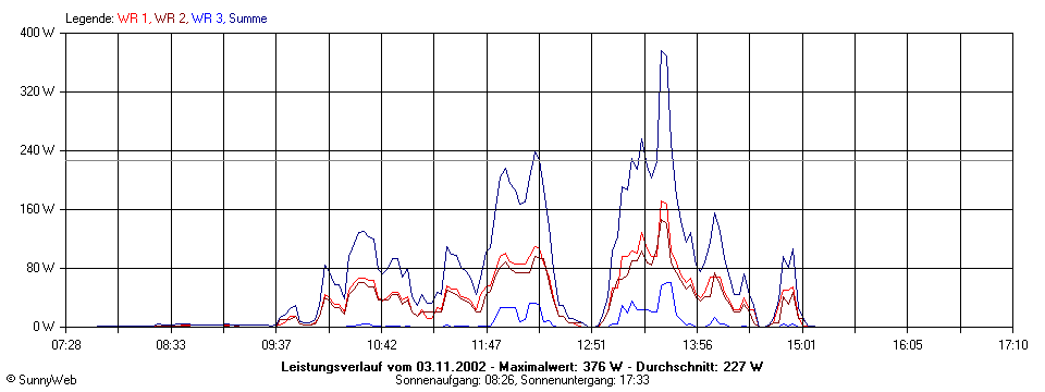 Grafik Tagesertrag