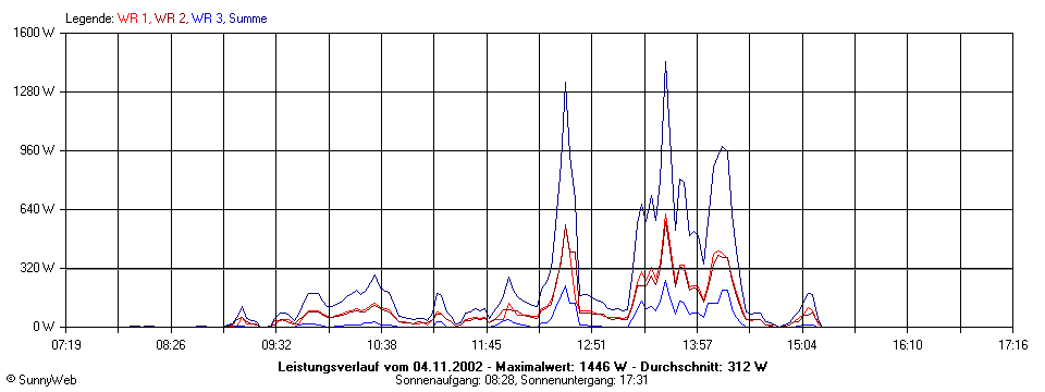 Grafik Tagesertrag