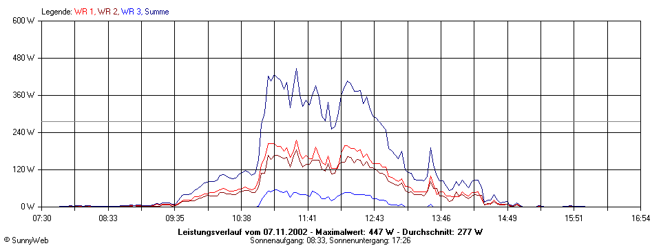 Grafik Tagesertrag