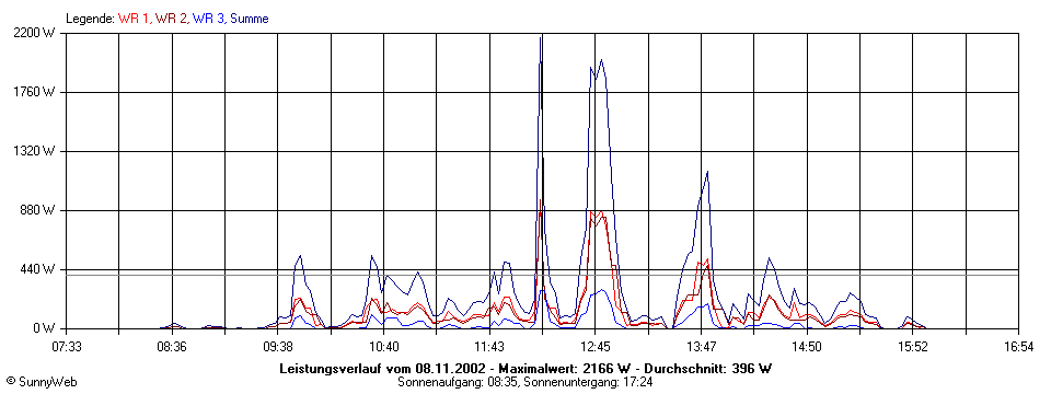 Grafik Tagesertrag