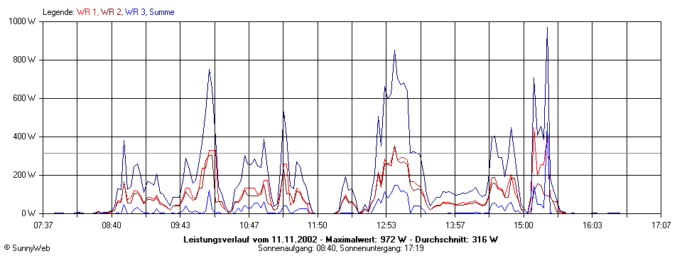Grafik Tagesertrag