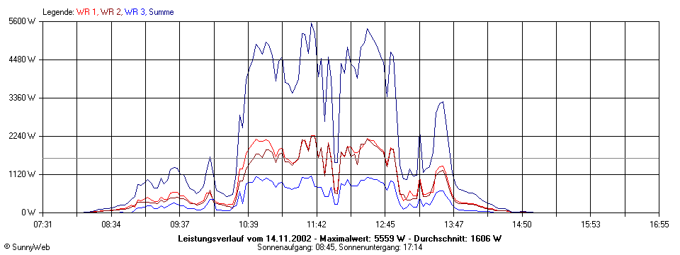 Grafik Tagesertrag