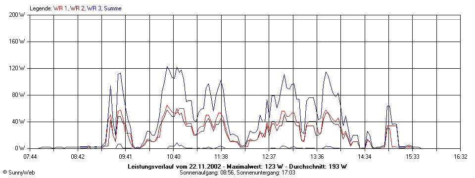 Grafik Tagesertrag