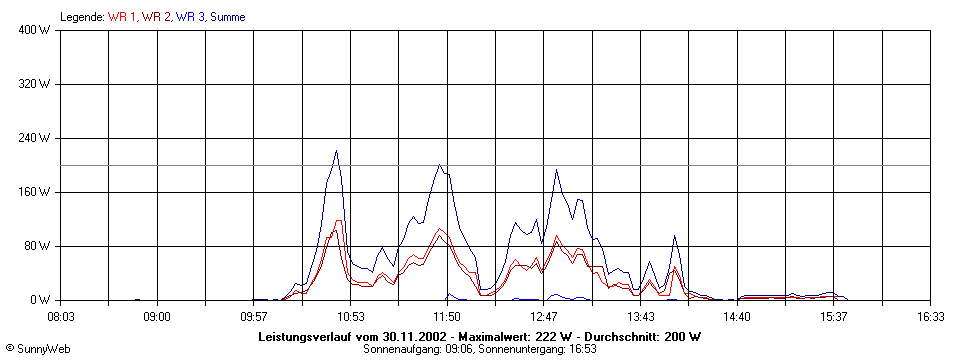 Grafik Tagesertrag