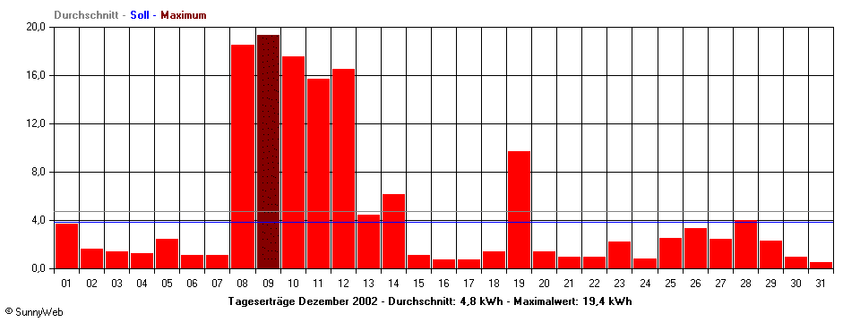 Grafik Monatsertrag