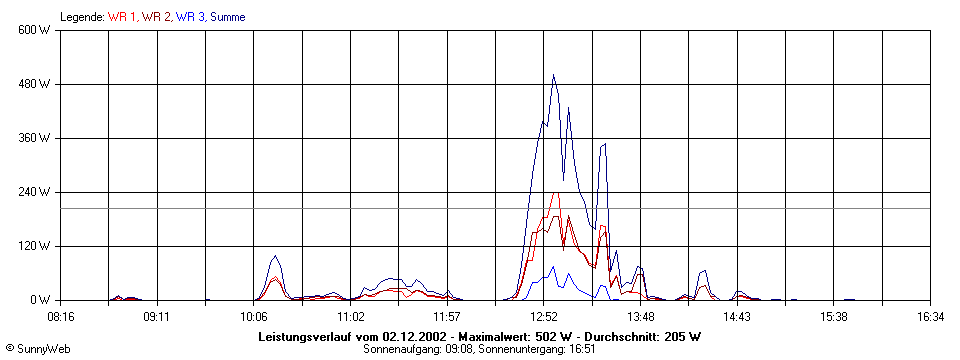 Grafik Tagesertrag