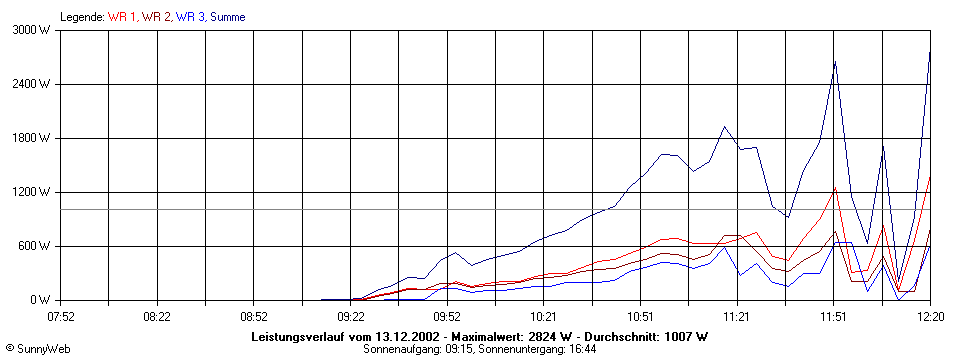 Grafik Tagesertrag
