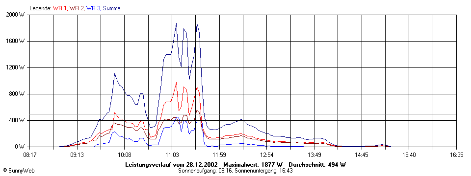 Grafik Tagesertrag