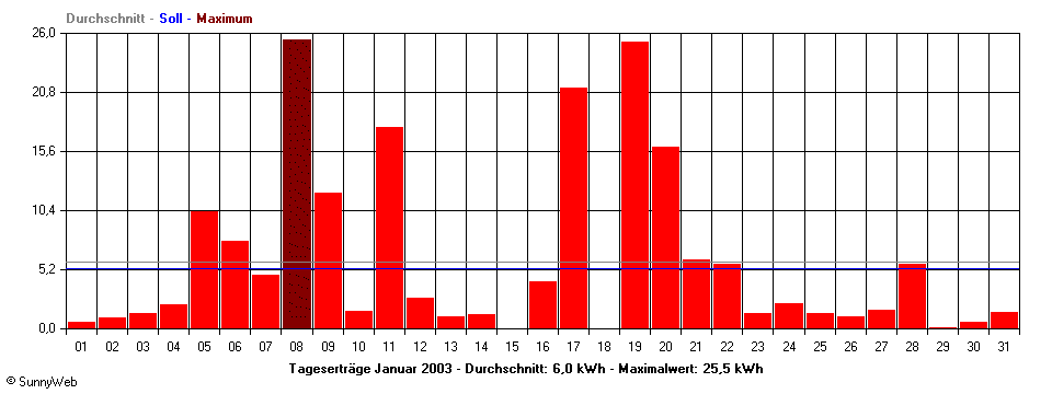 Grafik Monatsertrag
