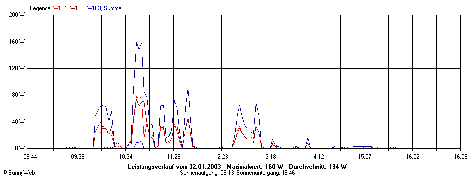 Grafik Tagesertrag