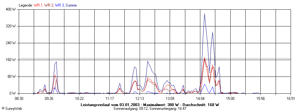 Grafik Tagesertrag