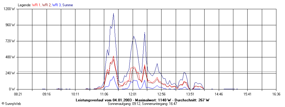 Grafik Tagesertrag