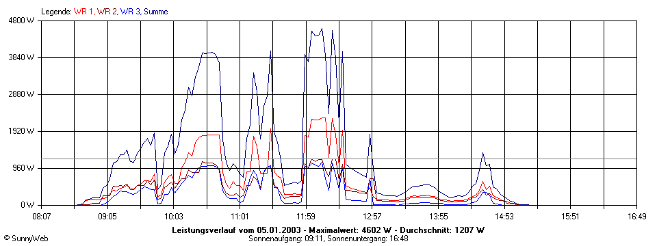 Grafik Tagesertrag