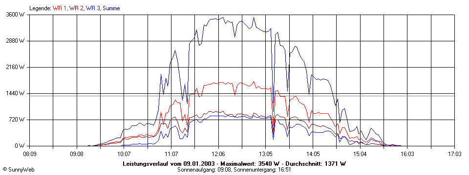 Grafik Tagesertrag