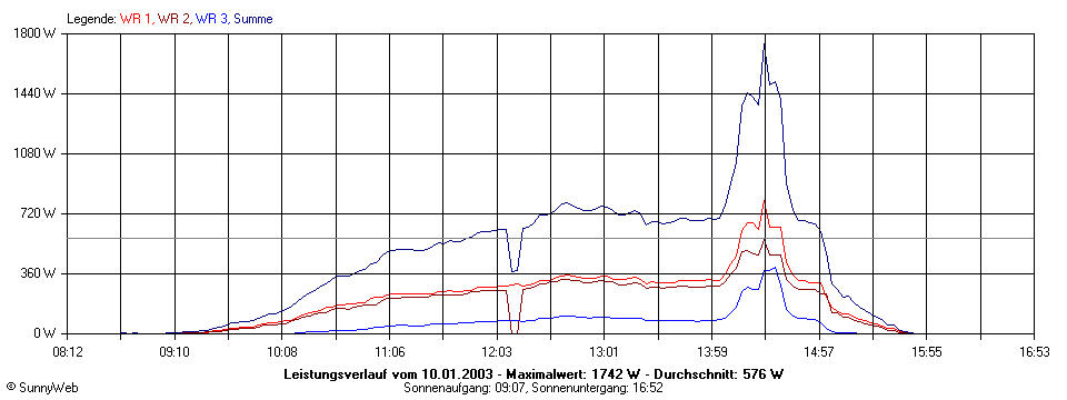 Grafik Tagesertrag