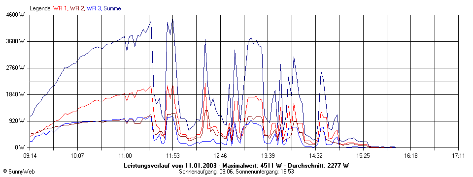Grafik Tagesertrag