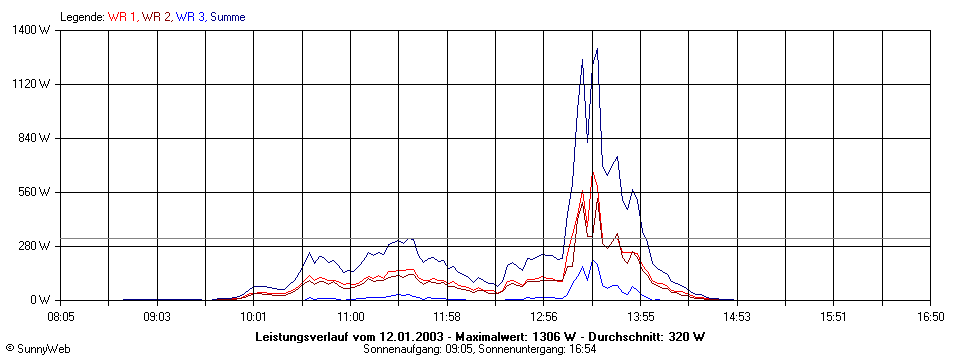 Grafik Tagesertrag