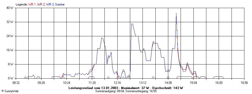 Grafik Tagesertrag