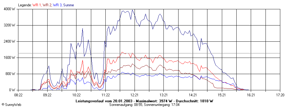 Grafik Tagesertrag