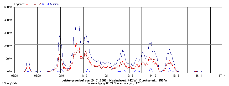 Grafik Tagesertrag