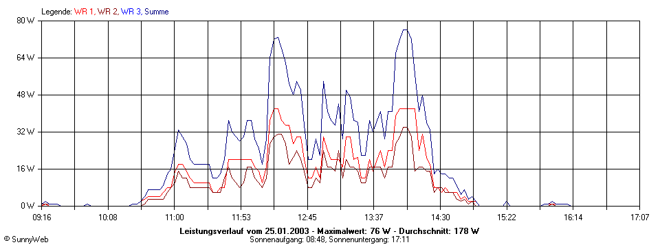 Grafik Tagesertrag