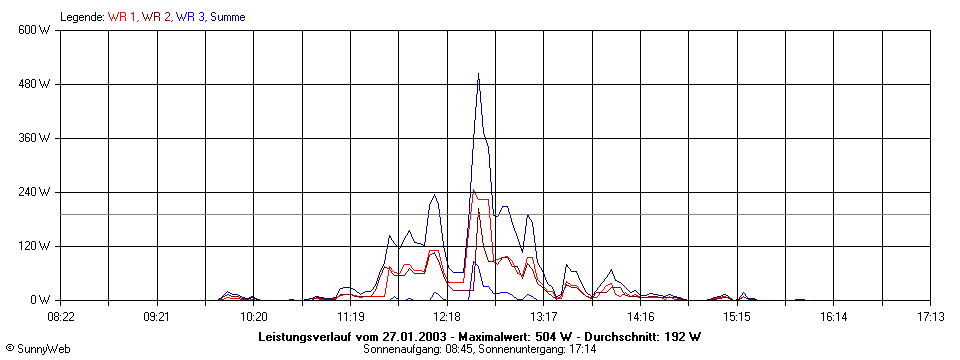 Grafik Tagesertrag