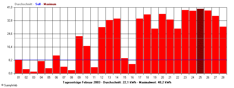 Grafik Monatsertrag