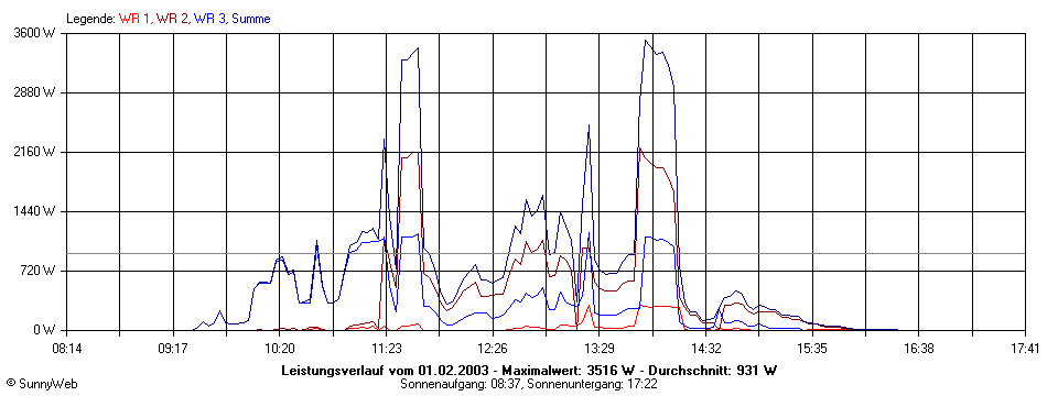 Grafik Tagesertrag