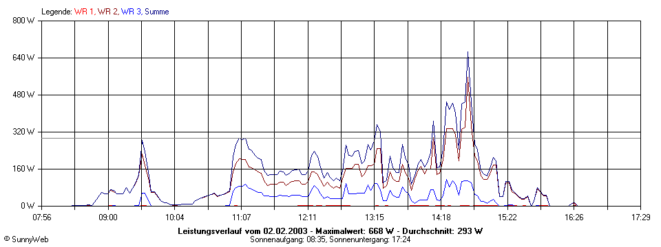 Grafik Tagesertrag