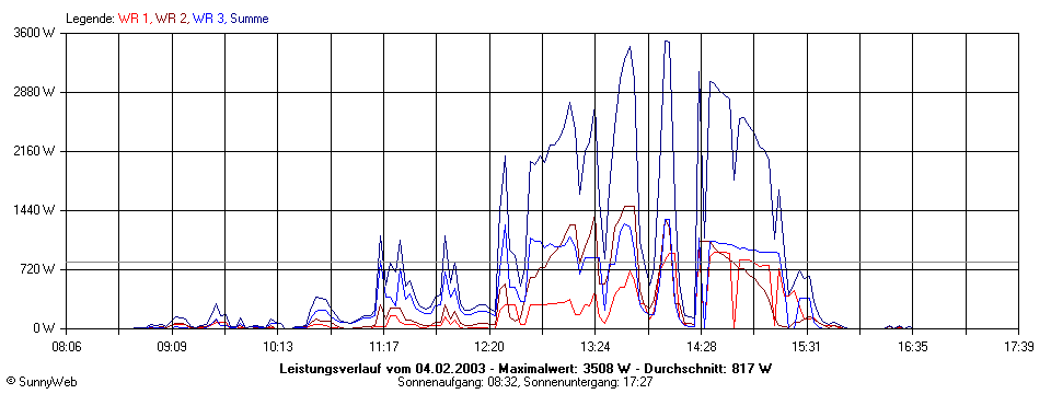 Grafik Tagesertrag