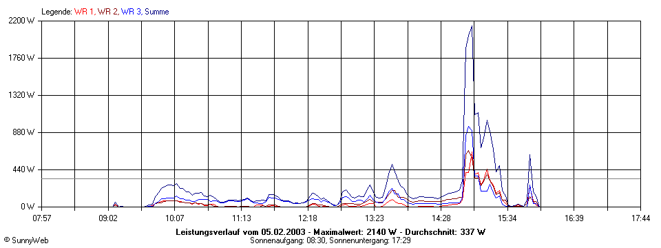 Grafik Tagesertrag