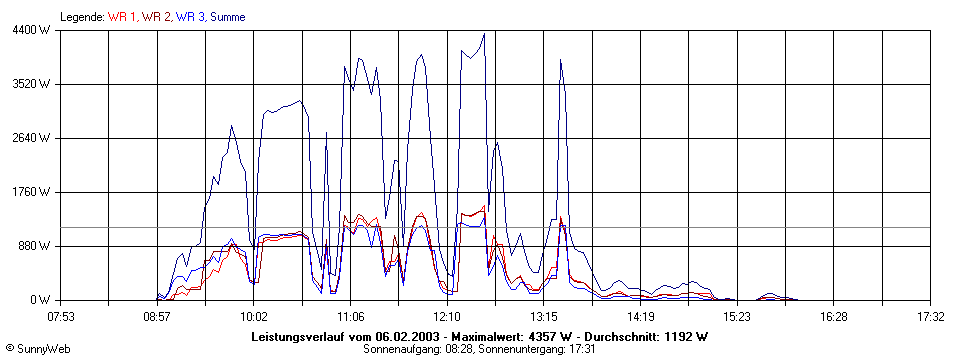 Grafik Tagesertrag