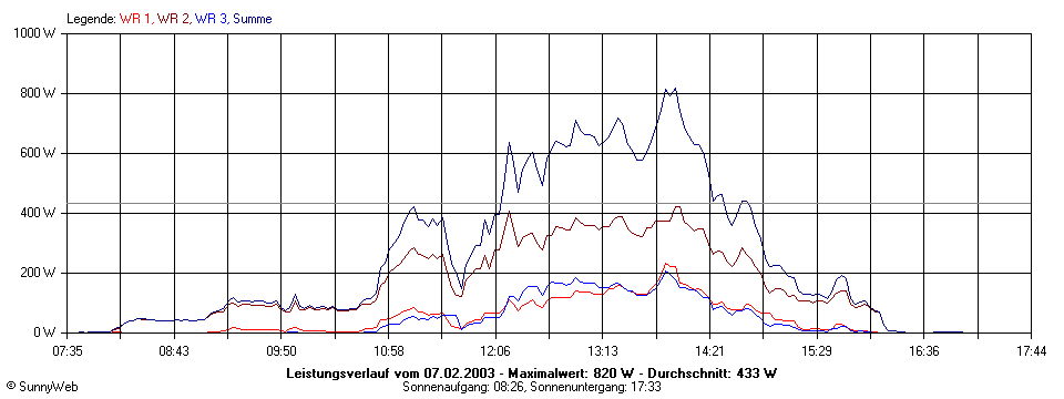 Grafik Tagesertrag