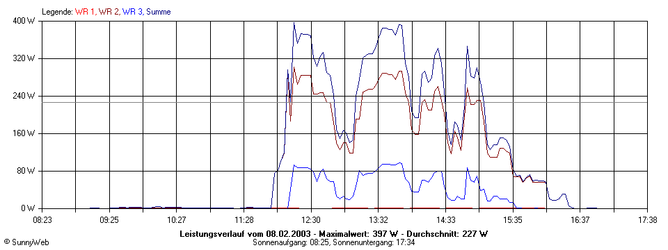 Grafik Tagesertrag