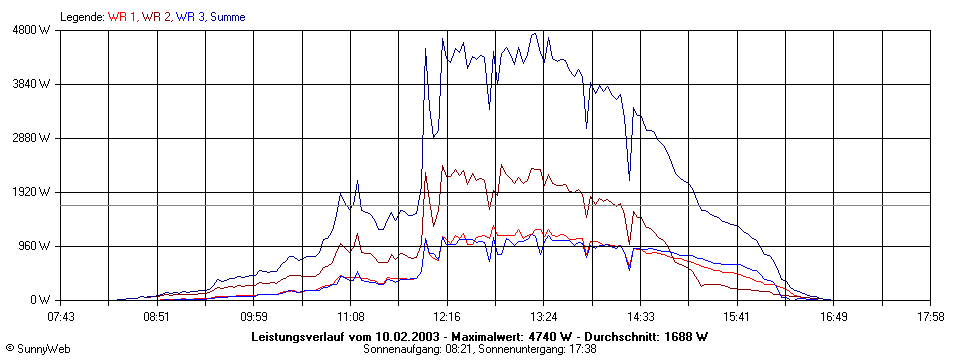 Grafik Tagesertrag