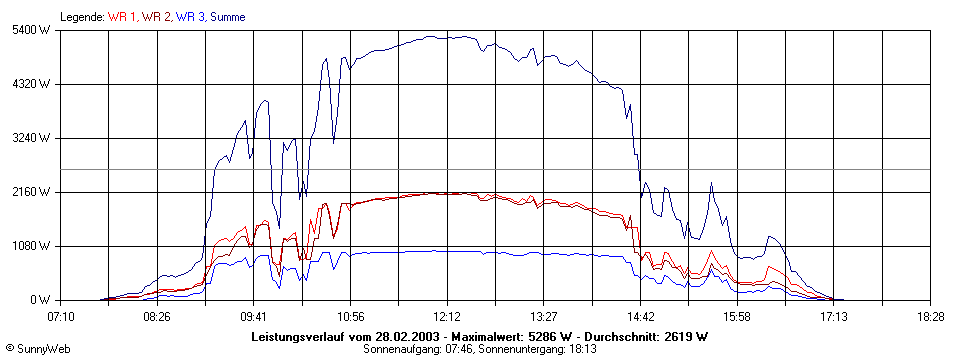 Grafik Tagesertrag