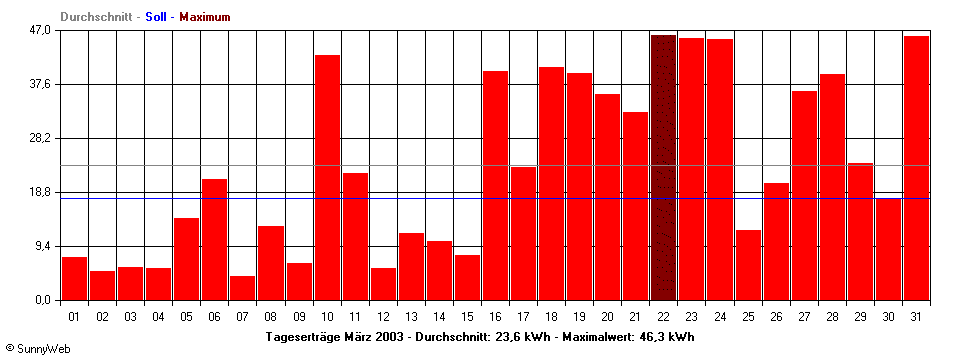 Grafik Monatsertrag