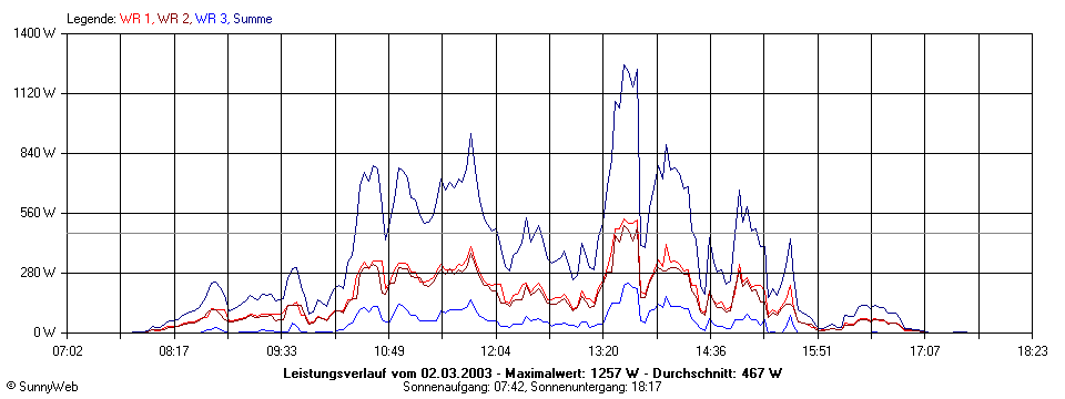 Grafik Tagesertrag