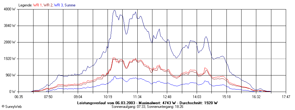 Grafik Tagesertrag