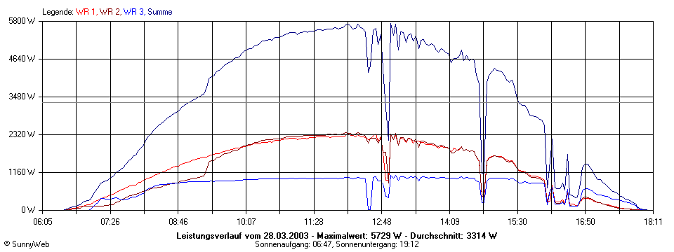 Grafik Tagesertrag